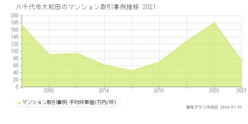 八千代市大和田のマンション価格推移グラフ 