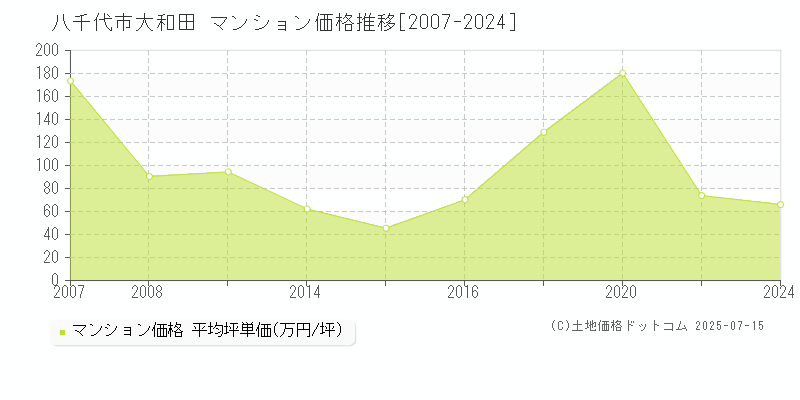 大和田(八千代市)のマンション価格推移グラフ(坪単価)[2007-2024年]