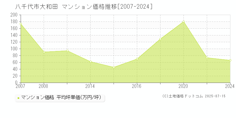 八千代市大和田のマンション価格推移グラフ 