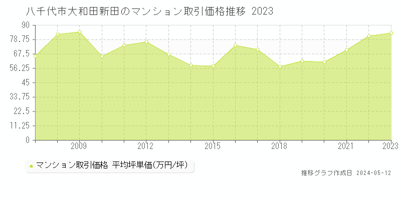 八千代市大和田新田のマンション価格推移グラフ 