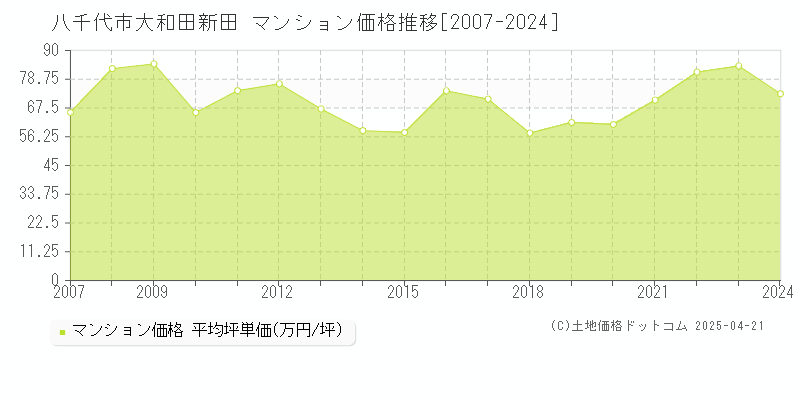 八千代市大和田新田のマンション価格推移グラフ 