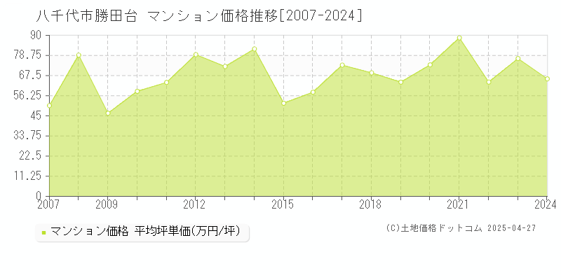 八千代市勝田台のマンション取引価格推移グラフ 