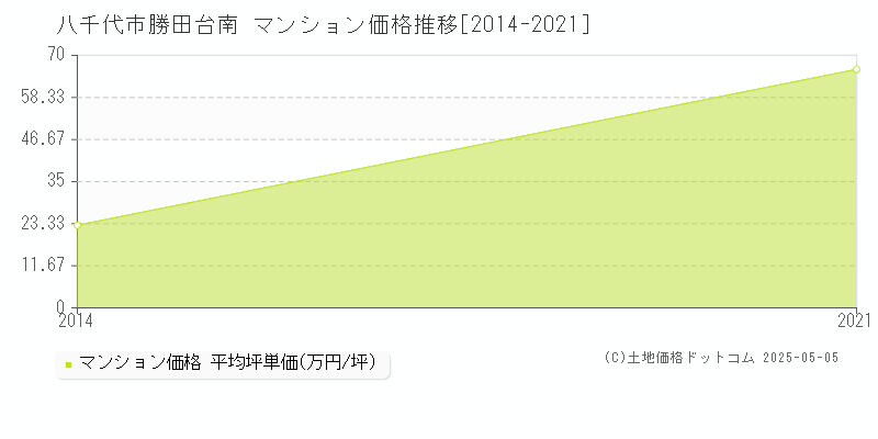 勝田台南(八千代市)のマンション価格推移グラフ(坪単価)[2014-2021年]
