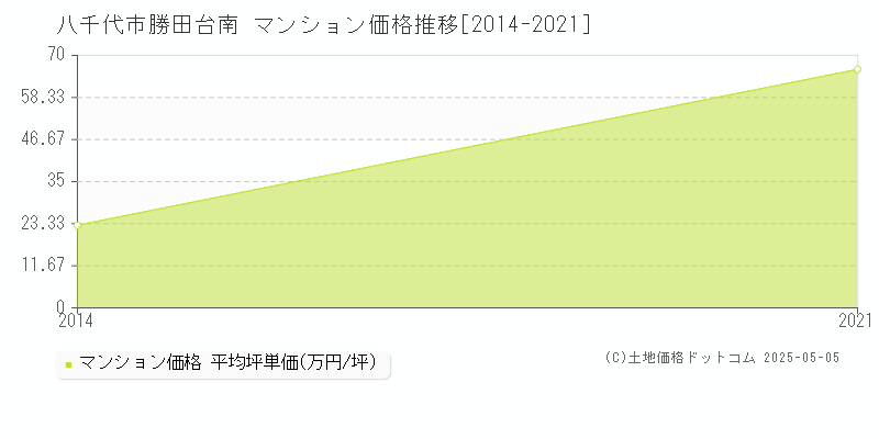 八千代市勝田台南のマンション価格推移グラフ 