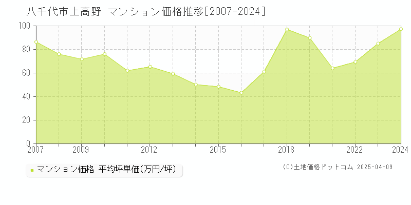 八千代市上高野のマンション価格推移グラフ 