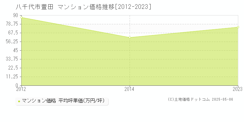 萱田(八千代市)のマンション価格推移グラフ(坪単価)[2012-2023年]