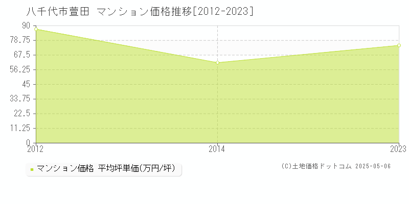 八千代市萱田のマンション価格推移グラフ 