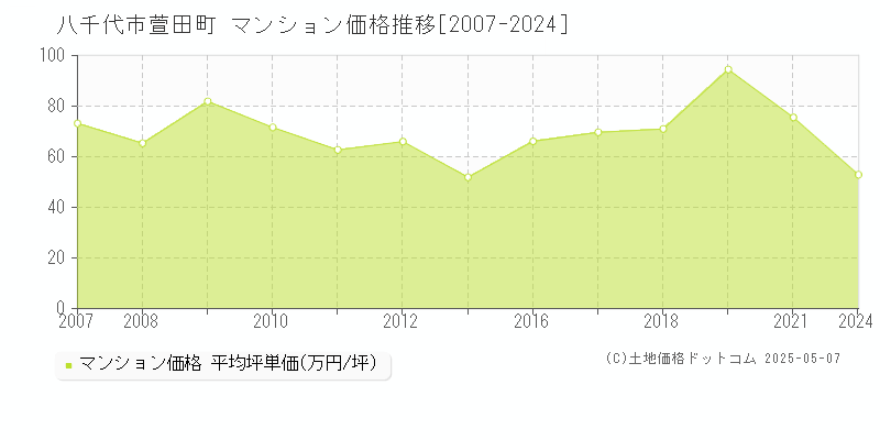 萱田町(八千代市)のマンション価格推移グラフ(坪単価)[2007-2024年]