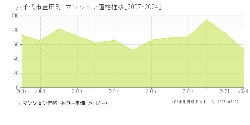 八千代市萱田町のマンション価格推移グラフ 