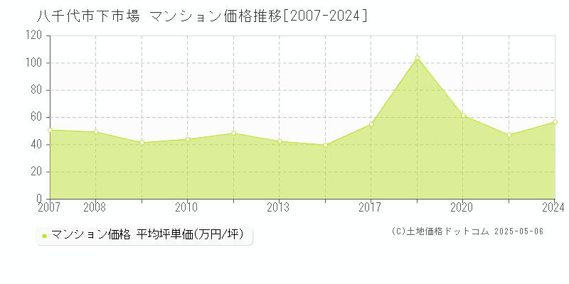 下市場(八千代市)のマンション価格推移グラフ(坪単価)[2007-2024年]