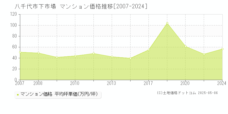 八千代市下市場のマンション価格推移グラフ 