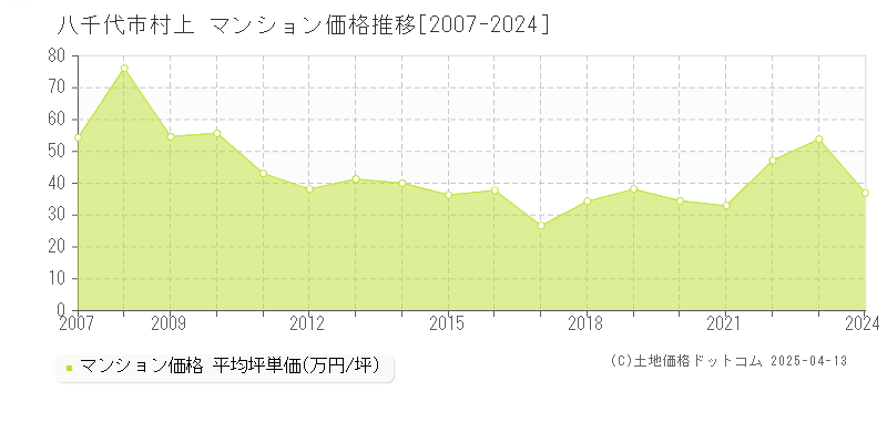 八千代市村上のマンション取引事例推移グラフ 