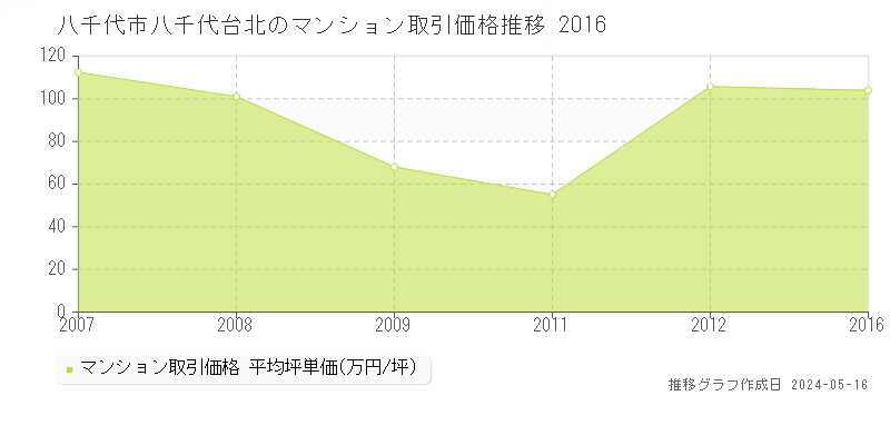 八千代市八千代台北のマンション取引価格推移グラフ 