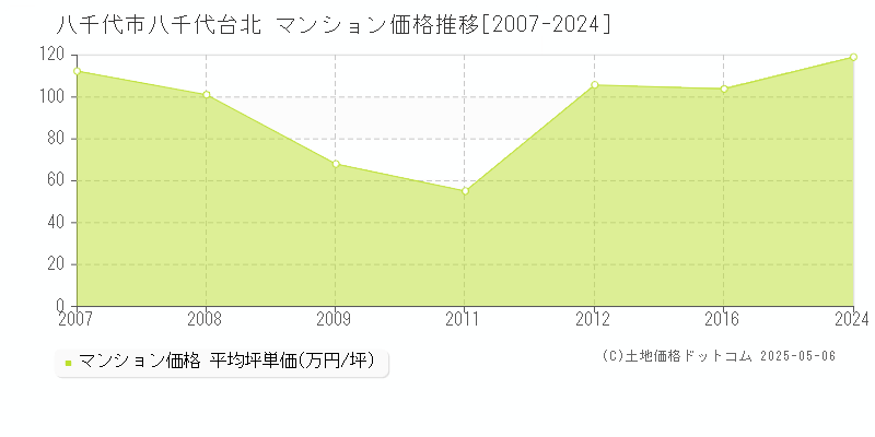 八千代台北(八千代市)のマンション価格推移グラフ(坪単価)[2007-2024年]