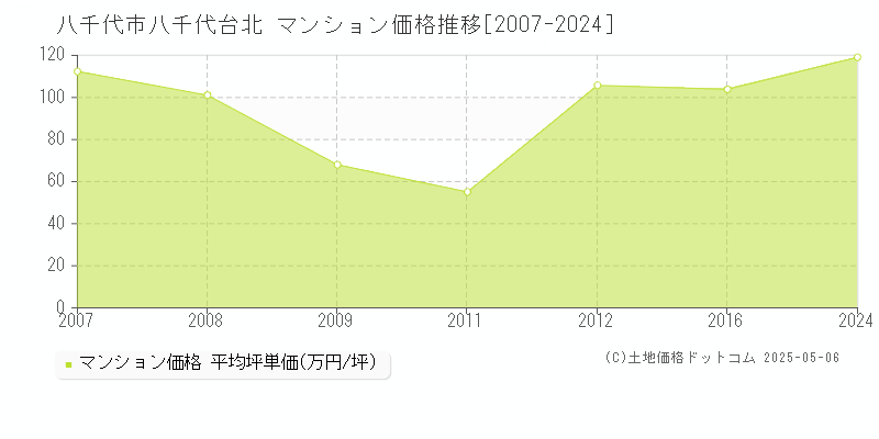 八千代市八千代台北のマンション価格推移グラフ 