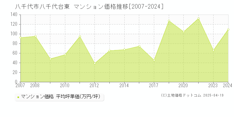 八千代市八千代台東のマンション取引事例推移グラフ 