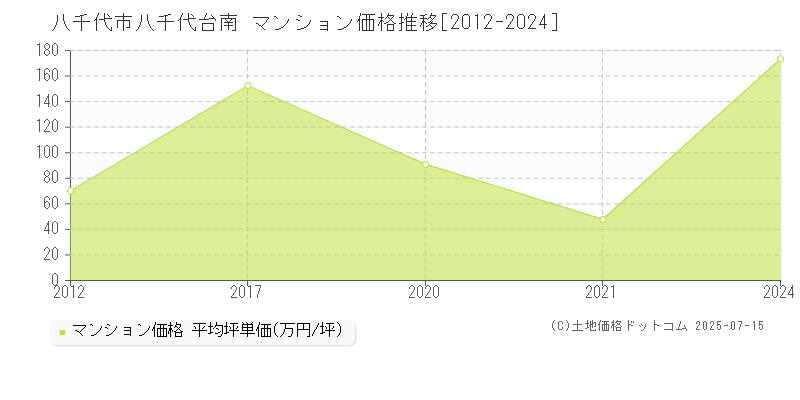 八千代台南(八千代市)のマンション価格推移グラフ(坪単価)[2012-2024年]