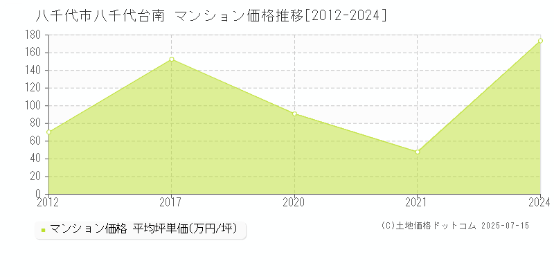 八千代市八千代台南のマンション取引価格推移グラフ 