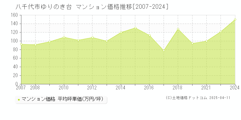 八千代市ゆりのき台のマンション価格推移グラフ 