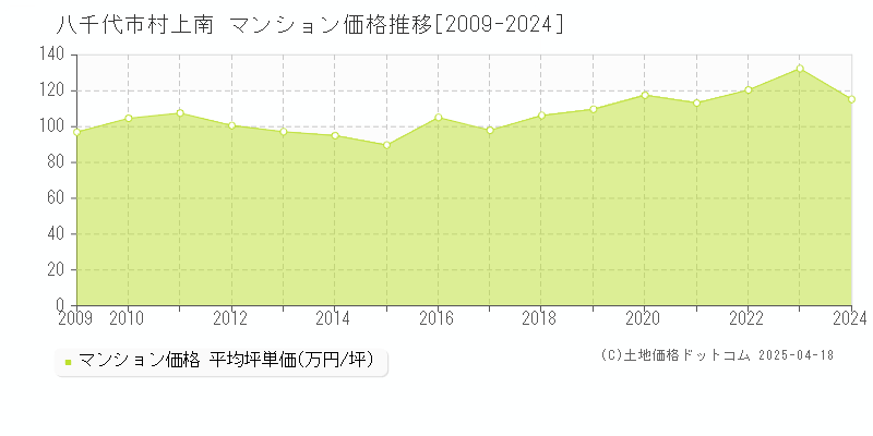 八千代市村上南のマンション価格推移グラフ 