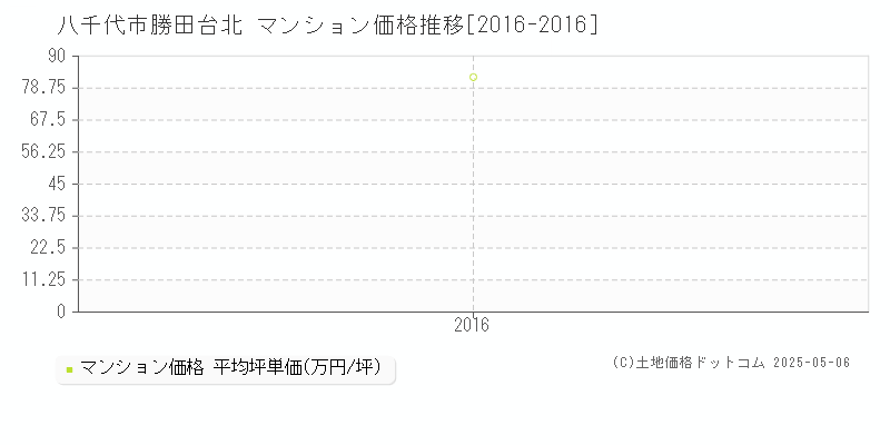 勝田台北(八千代市)のマンション価格推移グラフ(坪単価)[2016-2016年]