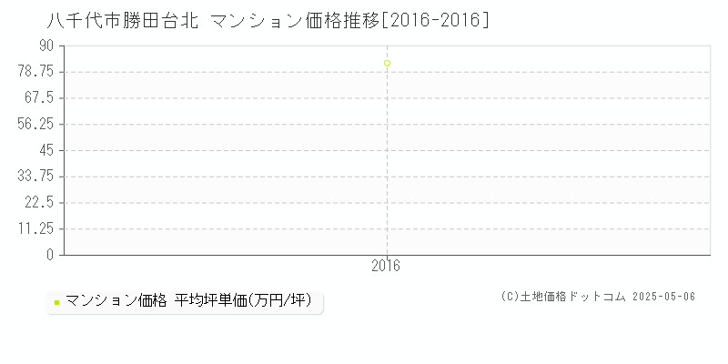 八千代市勝田台北のマンション価格推移グラフ 