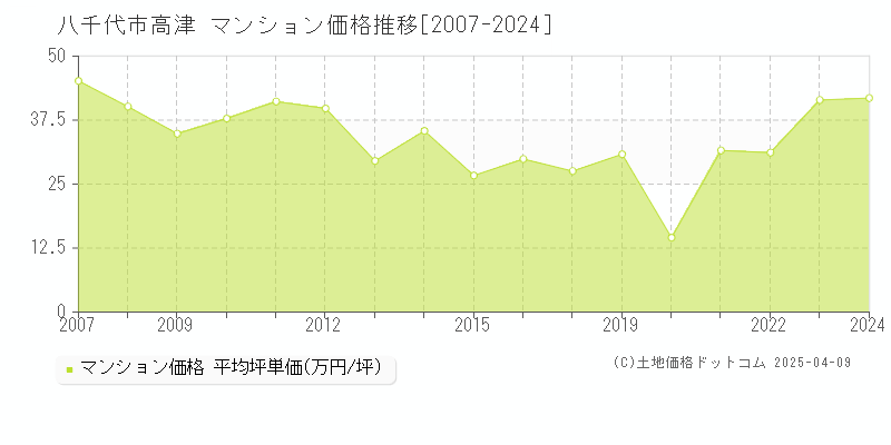 八千代市高津のマンション取引事例推移グラフ 