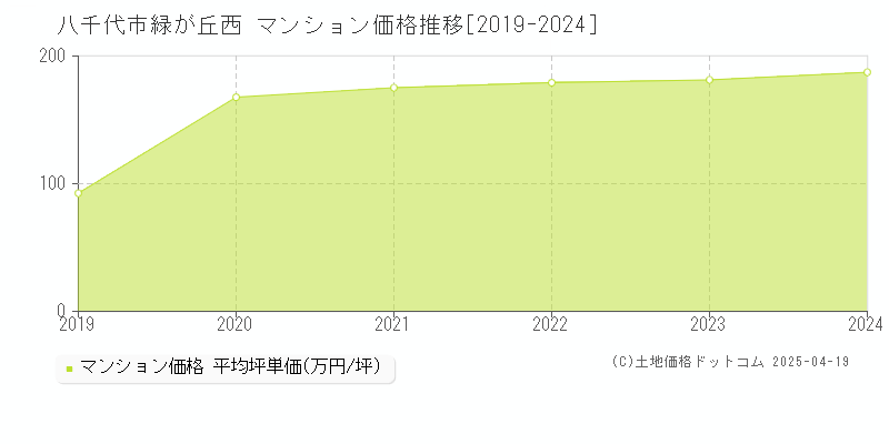 八千代市緑が丘西のマンション価格推移グラフ 