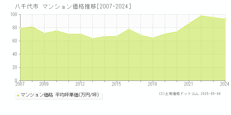 八千代市(千葉県)のマンション価格推移グラフ(坪単価)[2007-2024年]