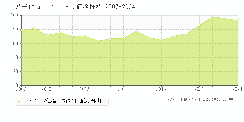 八千代市のマンション価格推移グラフ 