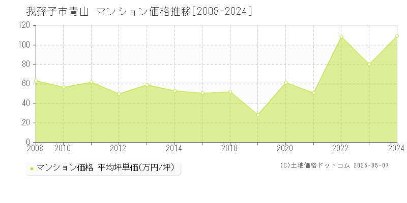 青山(我孫子市)のマンション価格推移グラフ(坪単価)[2008-2024年]