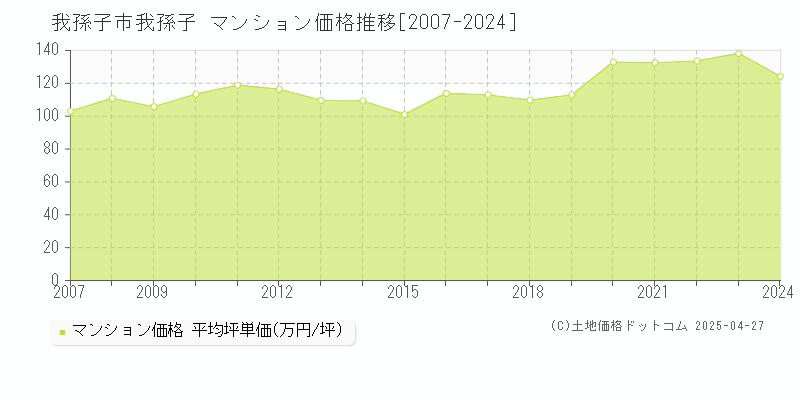 我孫子市我孫子のマンション価格推移グラフ 