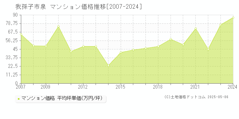 泉(我孫子市)のマンション価格推移グラフ(坪単価)[2007-2024年]