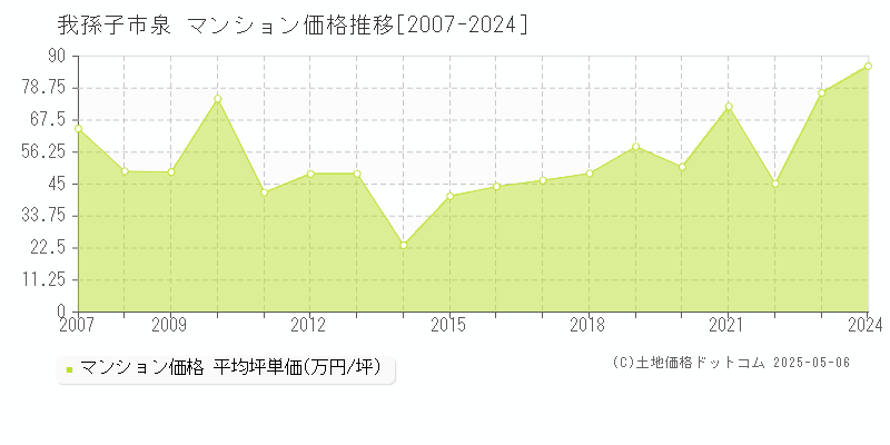 我孫子市泉のマンション取引価格推移グラフ 