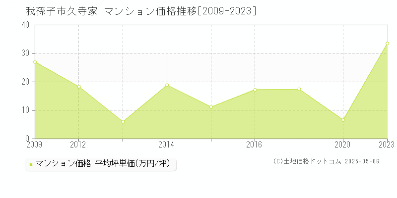 久寺家(我孫子市)のマンション価格推移グラフ(坪単価)[2009-2023年]