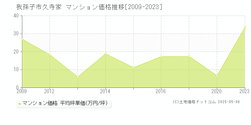 我孫子市久寺家のマンション価格推移グラフ 