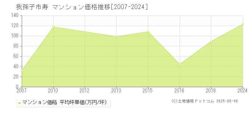 寿(我孫子市)のマンション価格推移グラフ(坪単価)[2007-2024年]
