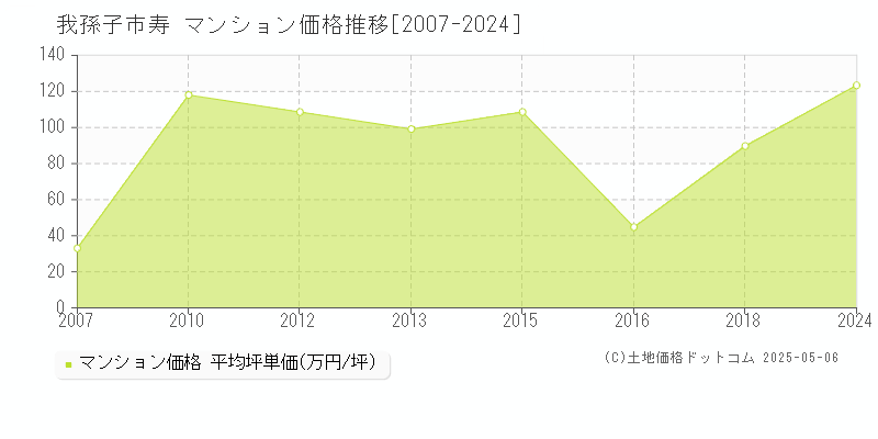 我孫子市寿のマンション価格推移グラフ 