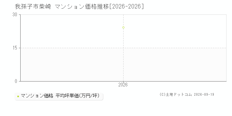 我孫子市柴崎のマンション価格推移グラフ(坪単価)[2026-2026年]