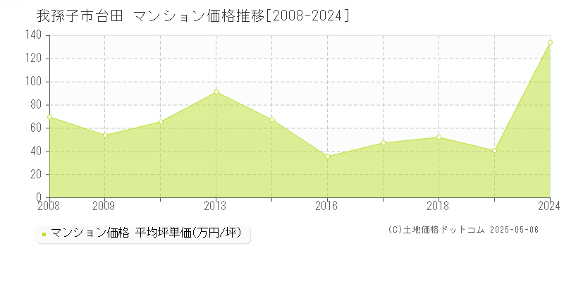 台田(我孫子市)のマンション価格推移グラフ(坪単価)[2008-2024年]