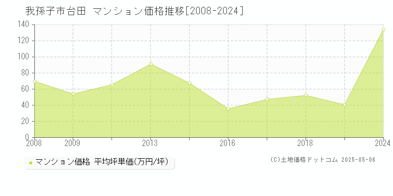 我孫子市台田のマンション価格推移グラフ 