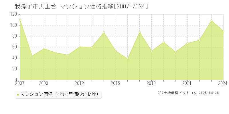 我孫子市天王台のマンション価格推移グラフ 