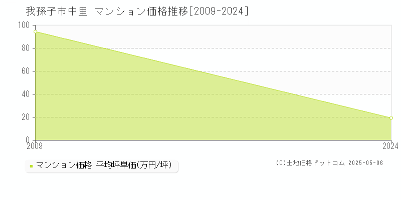 中里(我孫子市)のマンション価格推移グラフ(坪単価)[2009-2024年]