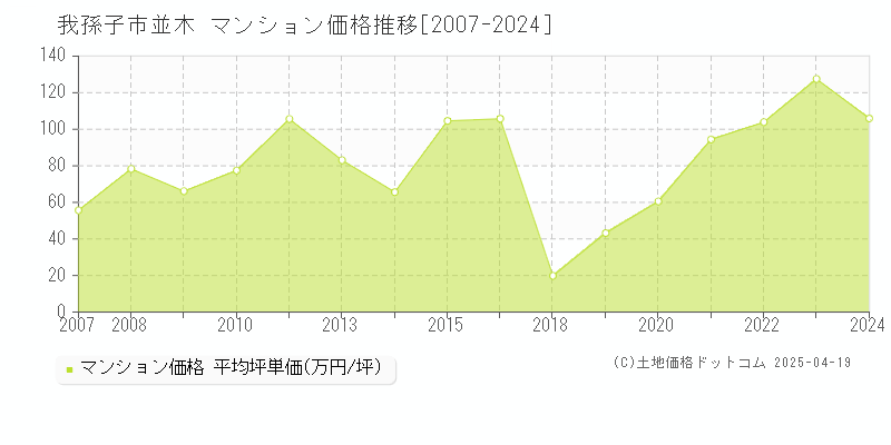 我孫子市並木のマンション価格推移グラフ 