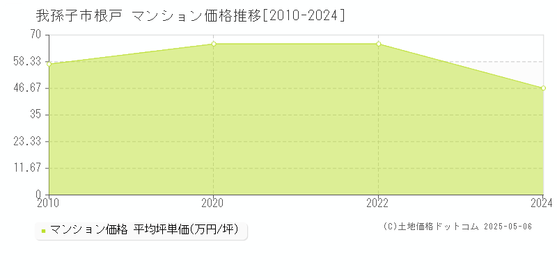 根戸(我孫子市)のマンション価格推移グラフ(坪単価)[2010-2024年]