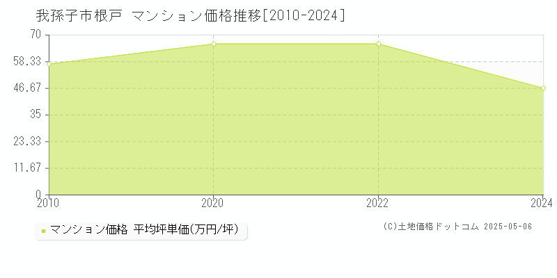 我孫子市根戸のマンション価格推移グラフ 