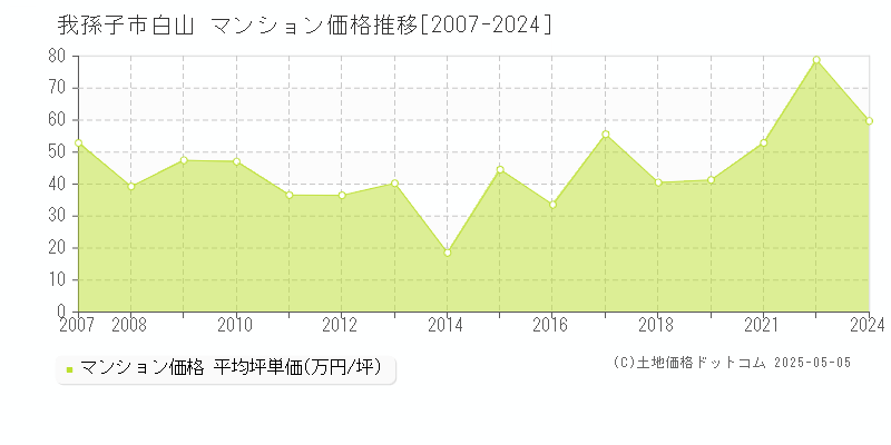 白山(我孫子市)のマンション価格推移グラフ(坪単価)[2007-2024年]