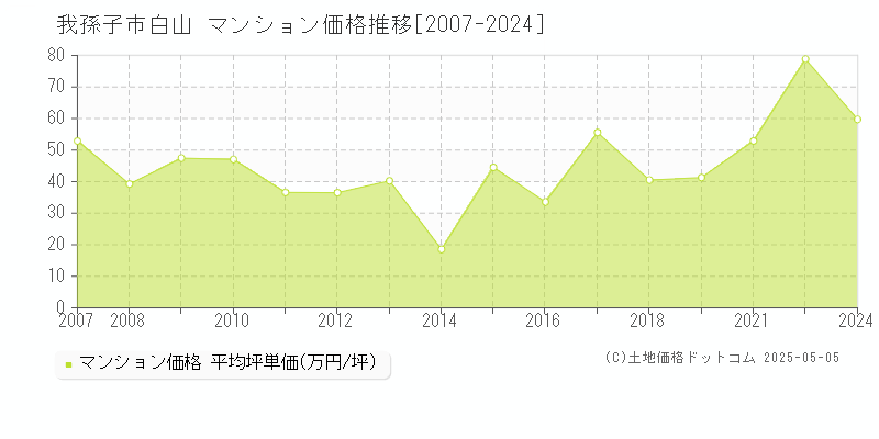 我孫子市白山のマンション価格推移グラフ 