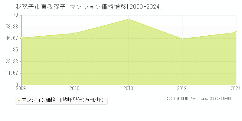 東我孫子(我孫子市)のマンション価格推移グラフ(坪単価)[2009-2024年]