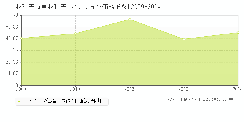 我孫子市東我孫子のマンション価格推移グラフ 